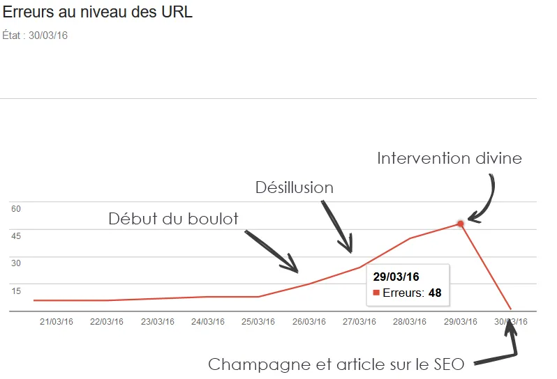 URL et erreurs 404