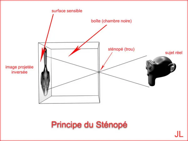 Schéma de principe du sténopé